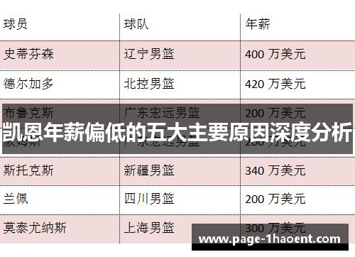 凯恩年薪偏低的五大主要原因深度分析